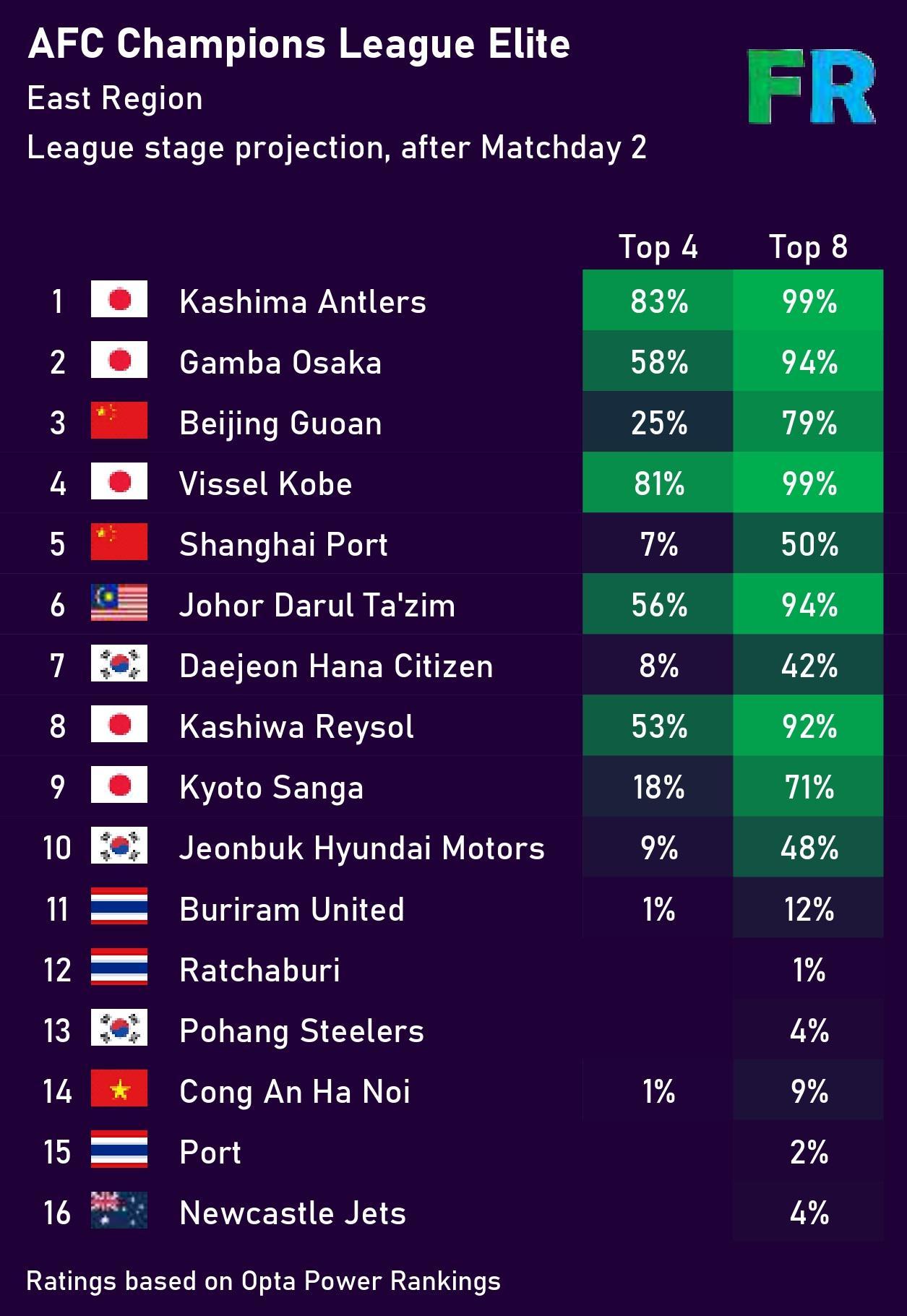 亚冠精英赛晋级概率：J联赛5队99%领跑，国安79%+海港50%，泰超3队仅15%