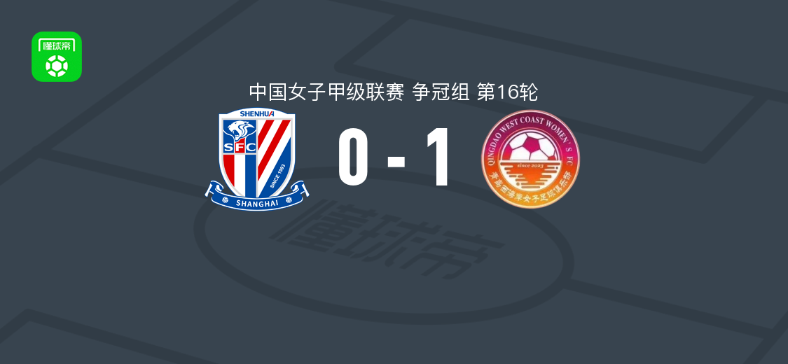姚安怡第64分钟破门 青岛西海岸女足1-0上海申花上体女足