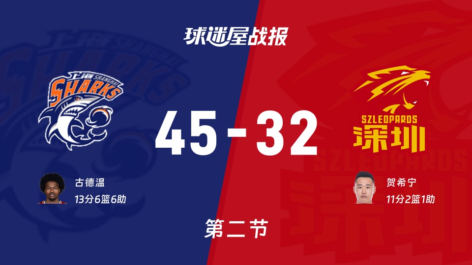 CBA常规赛：上海半场领先深圳13分，古德温13分贺希宁11分