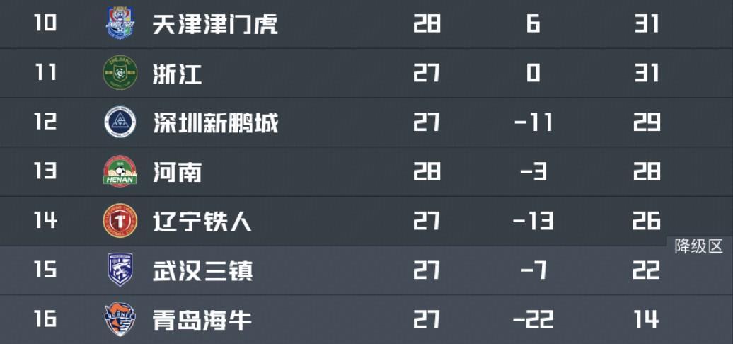 天津津门虎1-0力克河南队，领先降级区9分保级形势明朗
