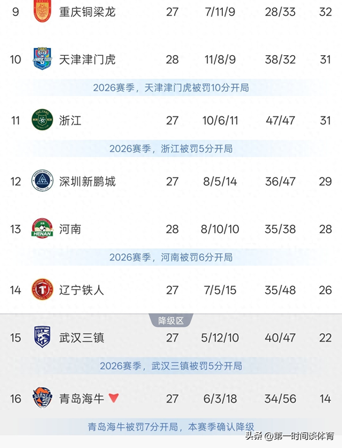 天津津门虎客场1:0河南 中超积分榜更新 津门虎升至第10位 基本保级成功