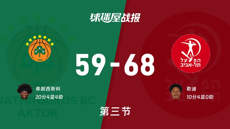 帕纳辛纳科斯vs特拉维夫夏普尔第三节战报：59-68特拉维夫夏普尔领先，弗朗西斯科砍下20分