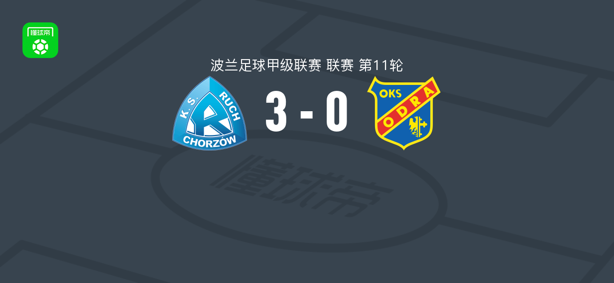 罗切霍茹夫3-0大胜奧波莱，Szymon Szymański双响萨瑟兰破门