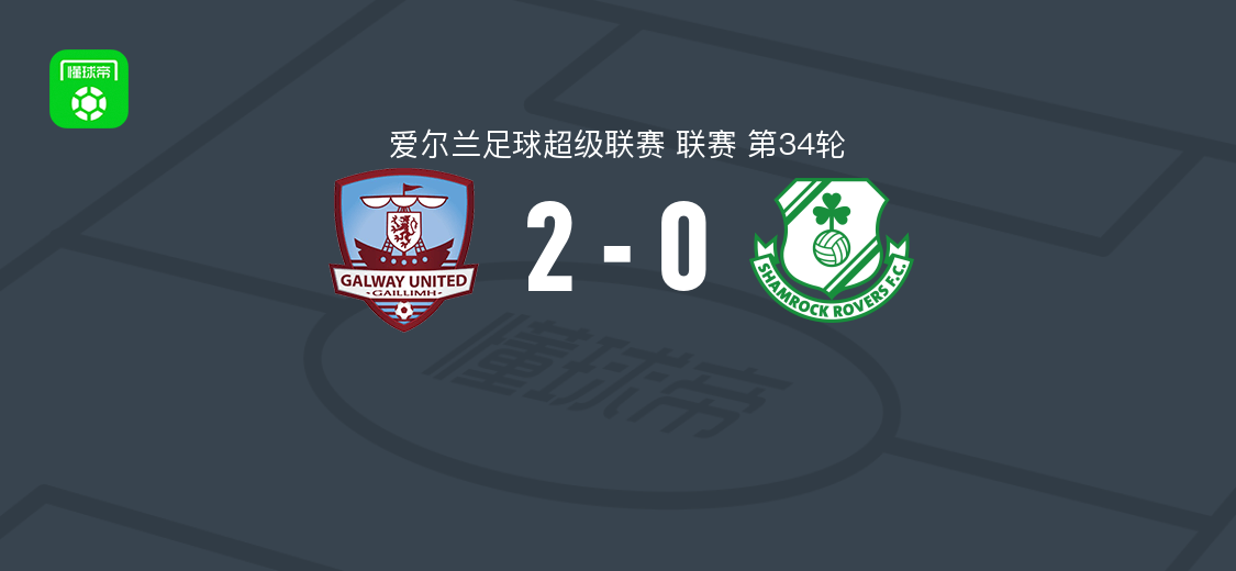 戈尔韦联2-0沙姆洛克流浪，基奥恩破门，阿龙-博尔格锦上添花