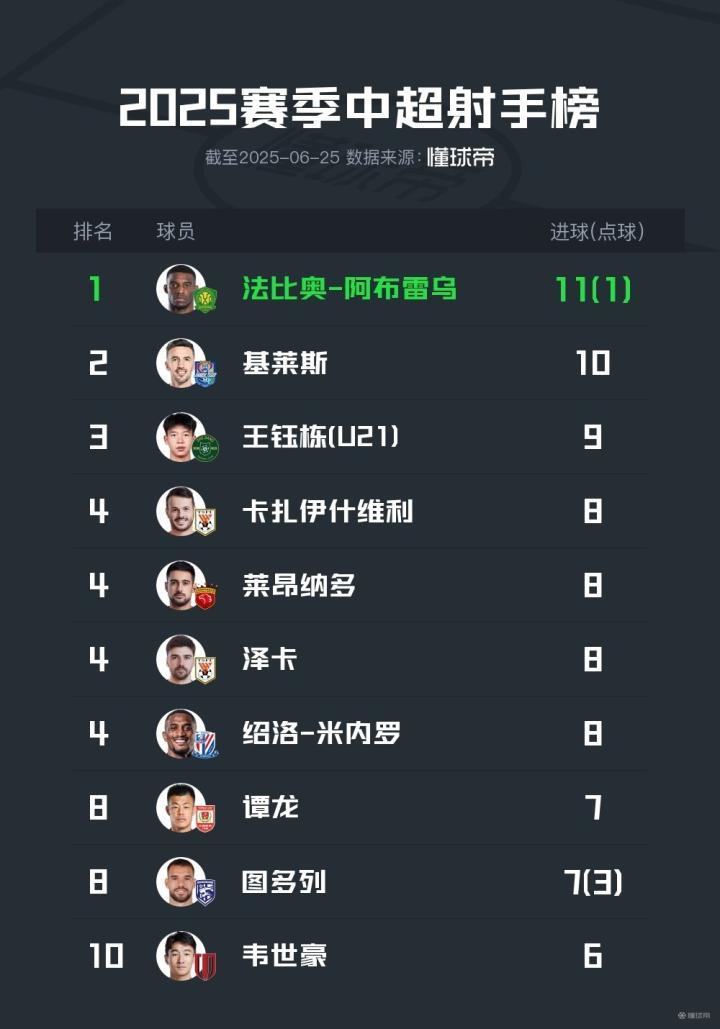 11球，国安前锋比奥领先跑中超超半程射手榜