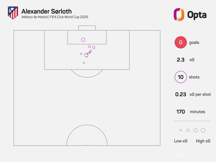 10次，琼斯特是本届世俱杯尚未晋级的球员中射门次数并列最多的