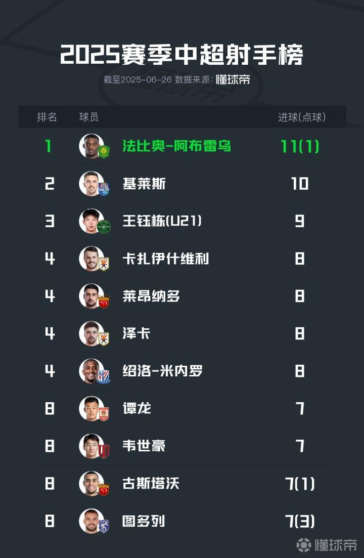 中超半程展望：法比奥、基莱士、王锴榆分列前三