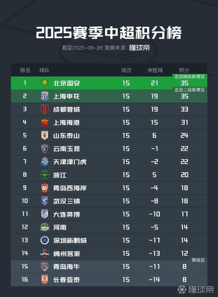 球迷密度：中超半程结局，哪支球队的表现让你意外？