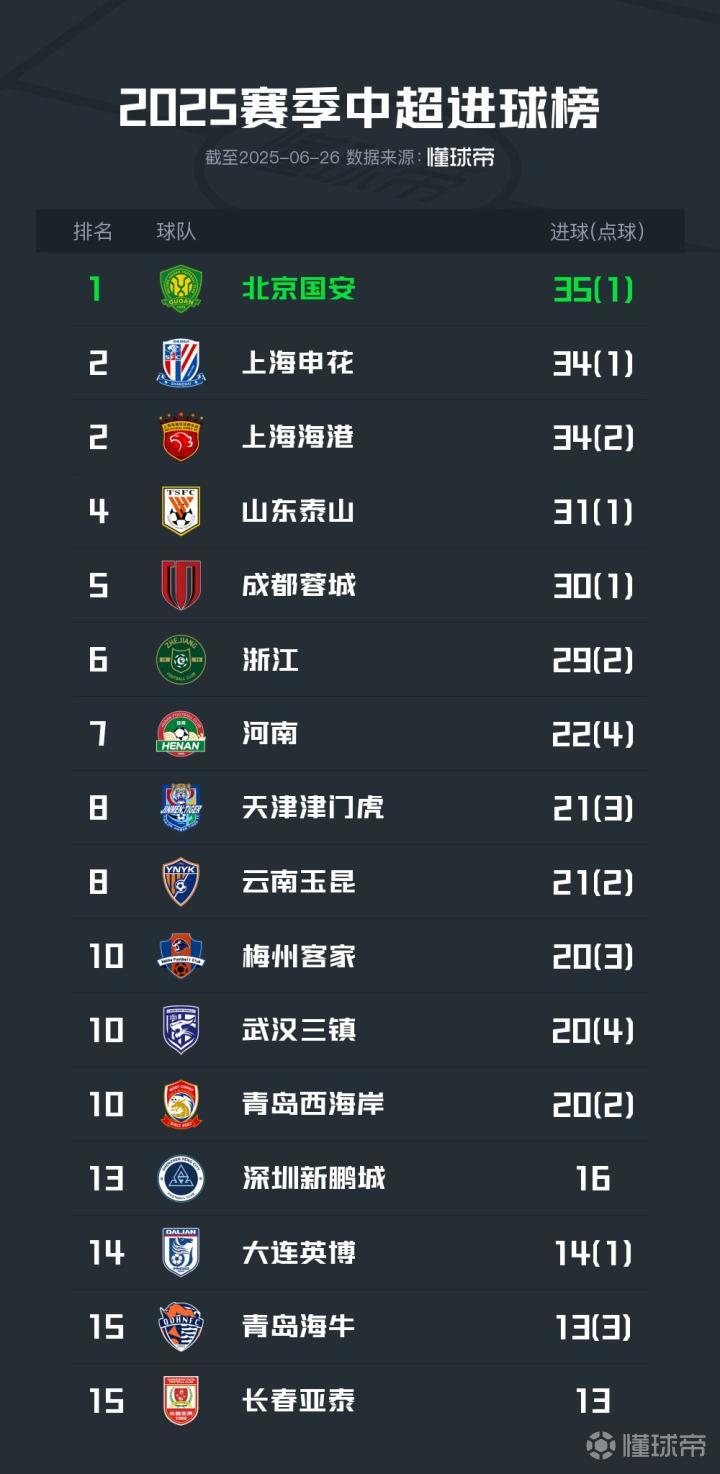 中超联赛球队排名：国安居首，海牛、亚泰并列底部