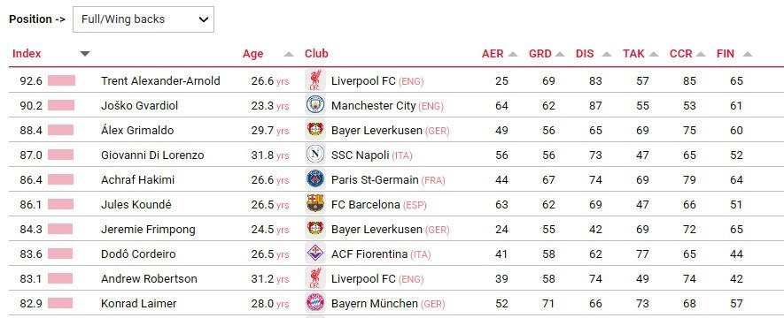 CIES评估赛季最具影响力球队：阿诺德居首，格瓦迪奥尔第二