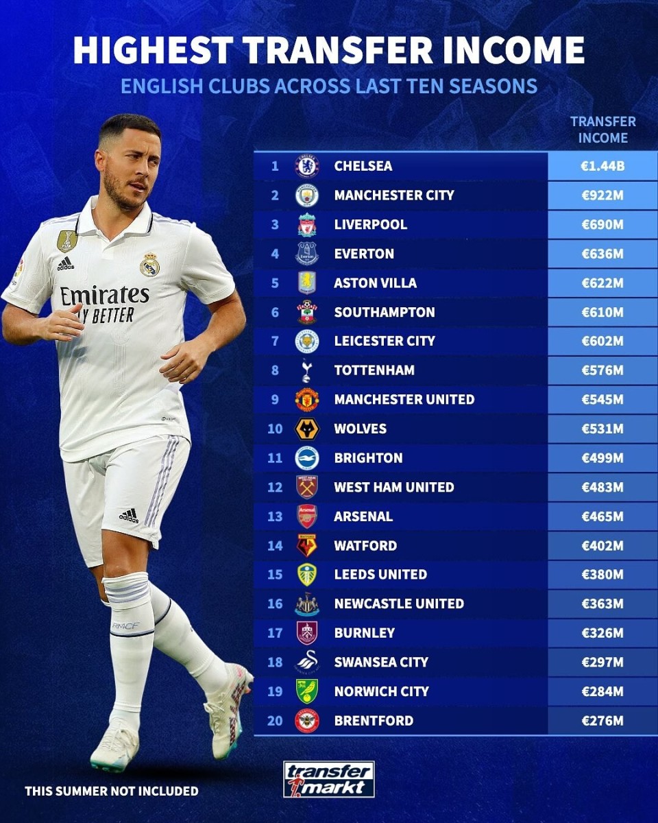 英超联赛10个赛季转会收入榜：切尔西14.4亿欧居首，曼城第二