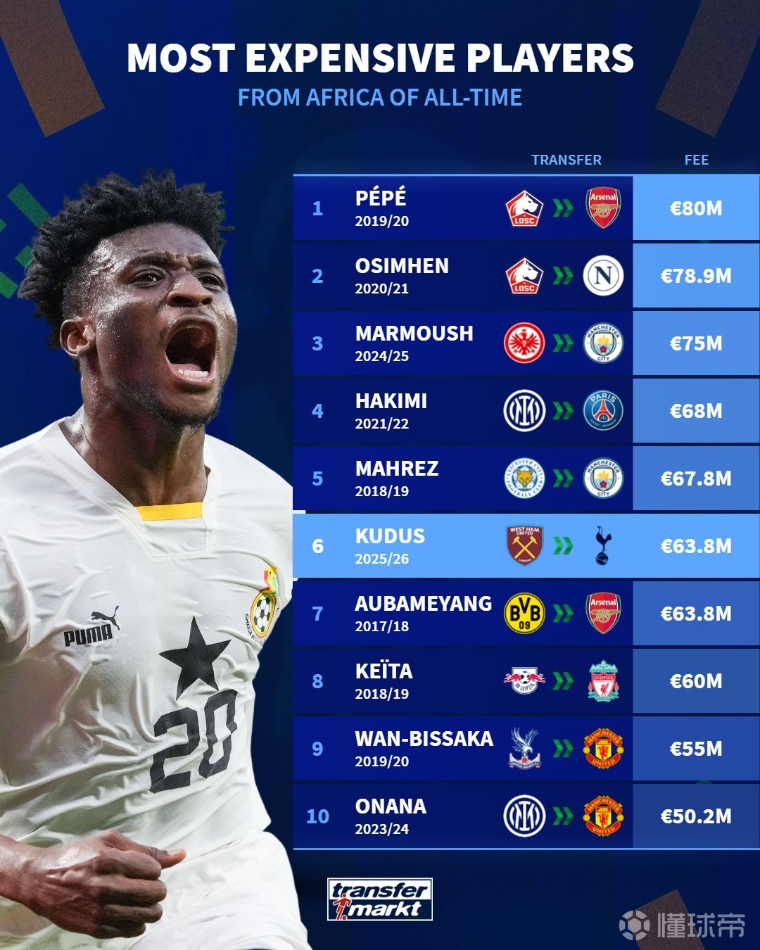 非洲球员转会费榜：尼古拉-佩佩居首，库杜斯6380万欧排名第六