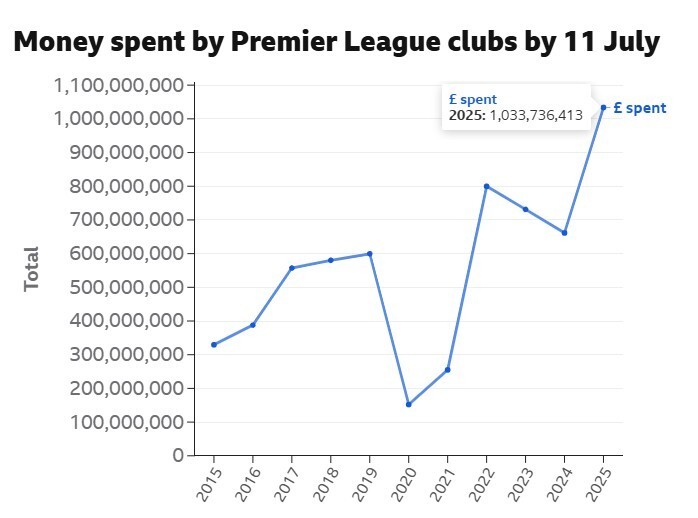 有钱任性，距离关窗还剩50天时英超支出便已超出10亿英镑