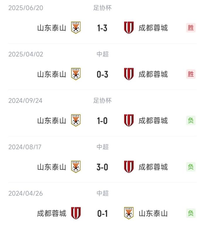 复仇，成都市本赛季三杀山东，上赛季曾被山东三杀