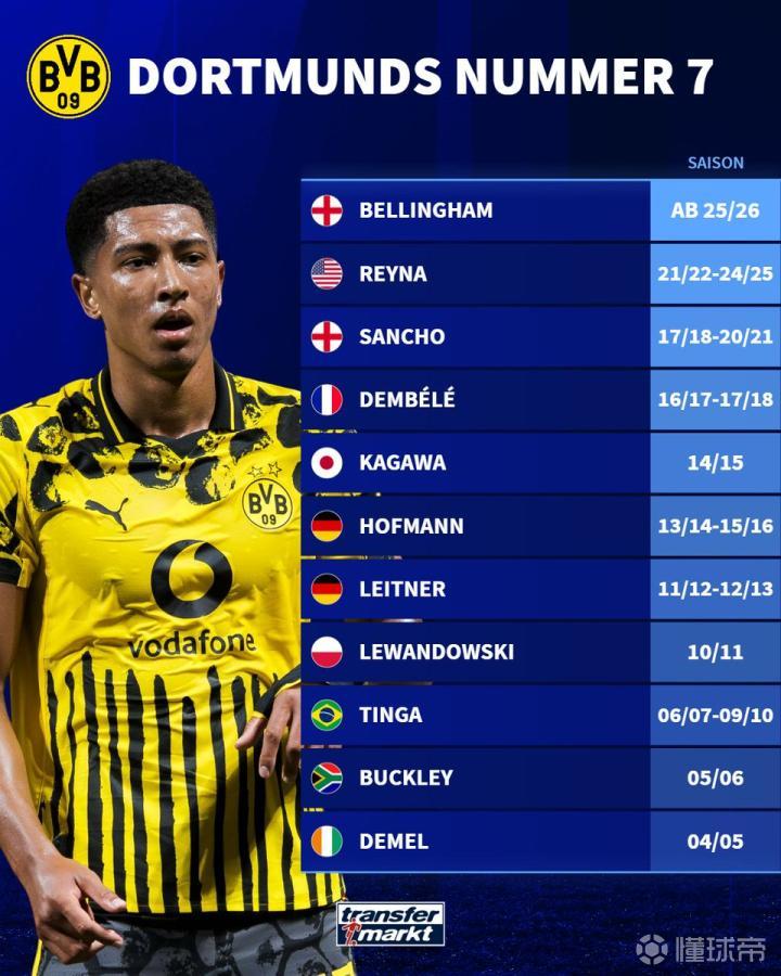 德转连任20年，七位球员绽放光芒：桑乔、登贝莱、莱万在列