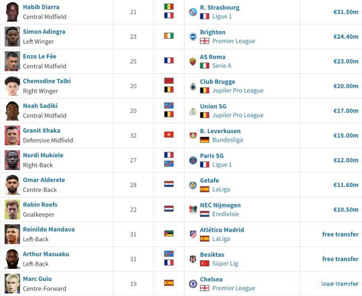 桑德兰刷新英超升班马引援纪录，花费1.65亿欧元堪称奢侈狂魔