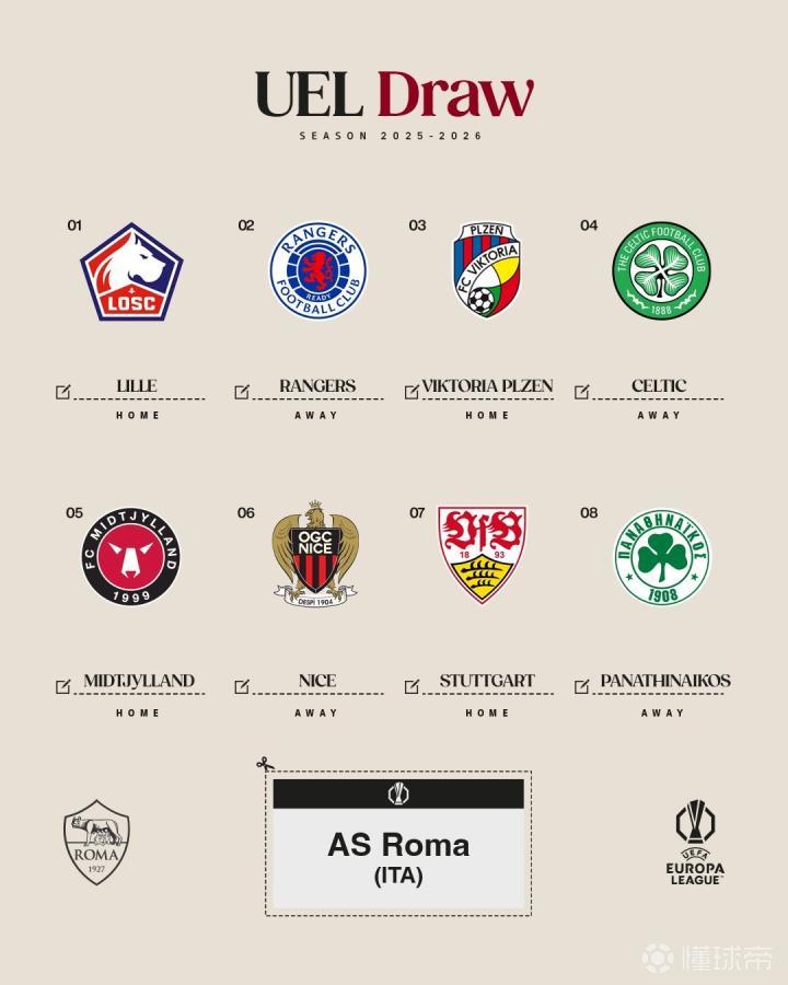 罗马欧联杯抽签名单曝光，分组惨不忍睹竞争堪比噩梦
