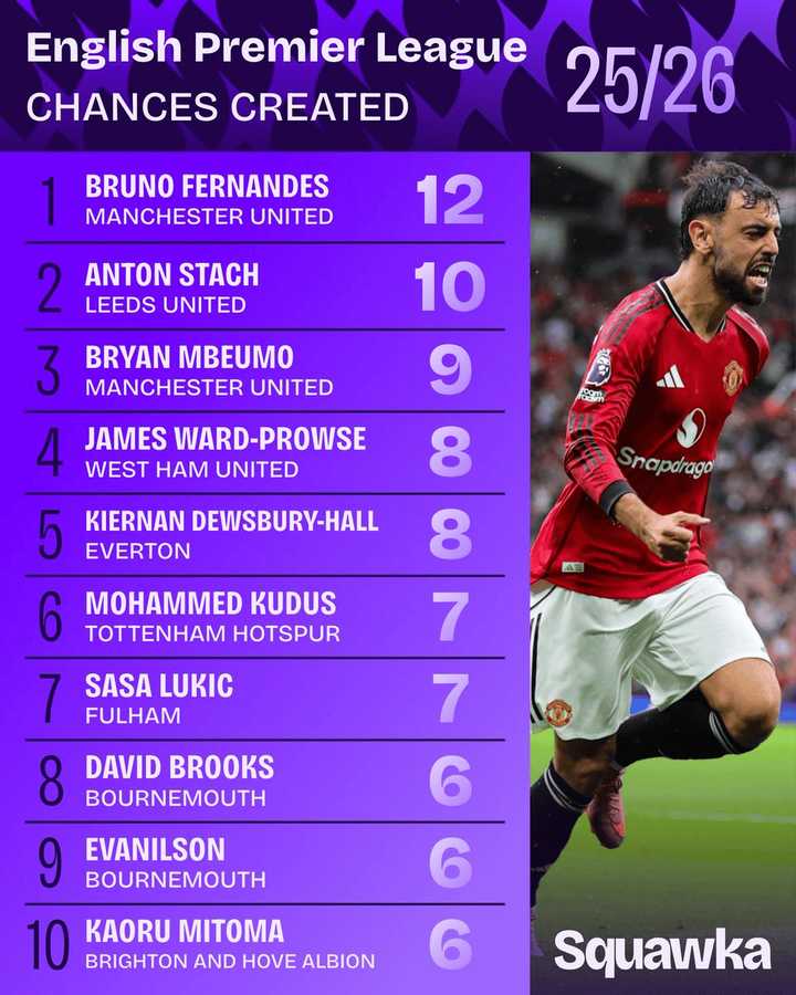 布鲁诺-费尔南德斯本赛季英超表现抢眼，数据碾压全场