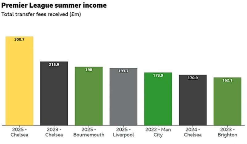 切尔西三亿卖人刷新英超纪录 这波操作让人又爱又恨