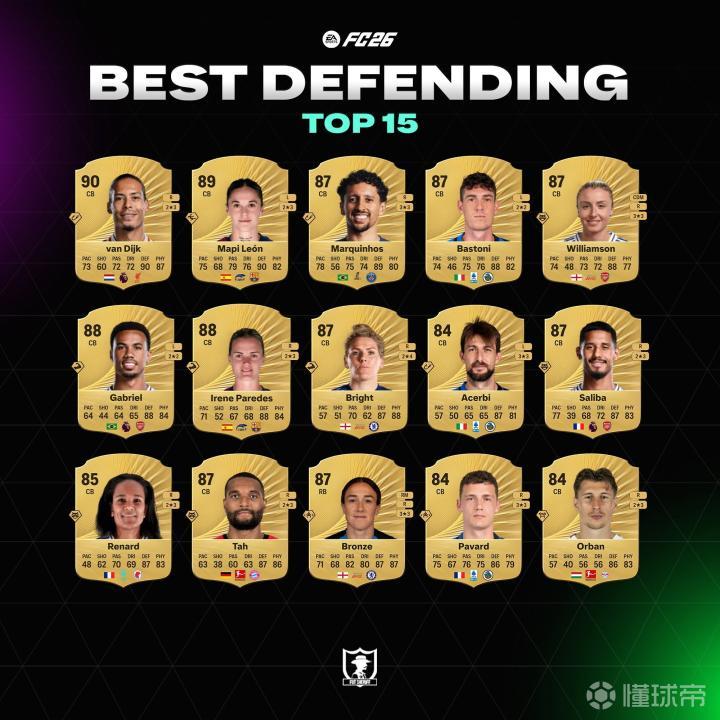 《FC26》防守球员排名曝光，范戴克稳居榜首，巴萨女足崛起引关注