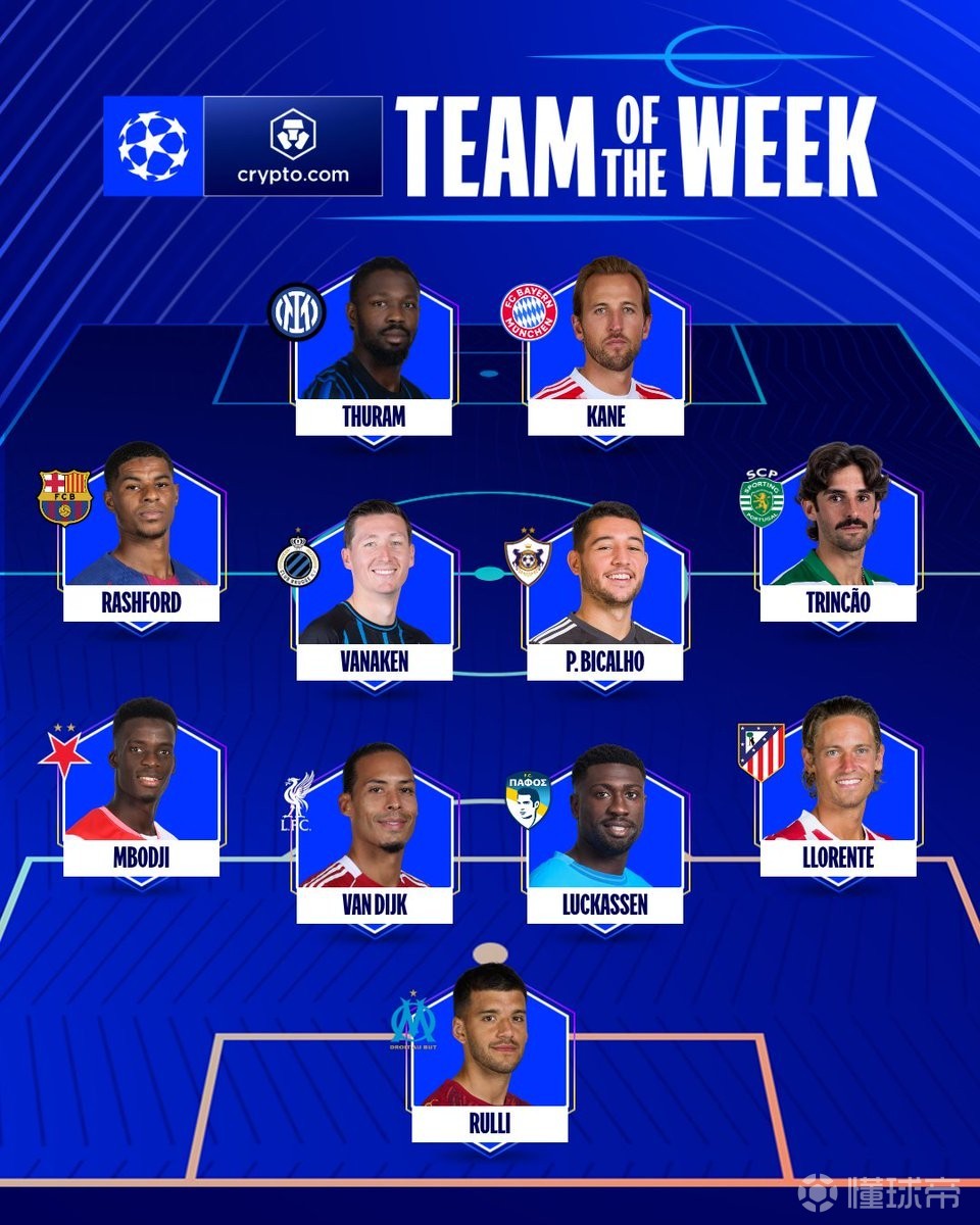 欧冠本周最佳阵容出炉，凯恩领衔拉什福德范戴克入选，真有料还是名气作秀？