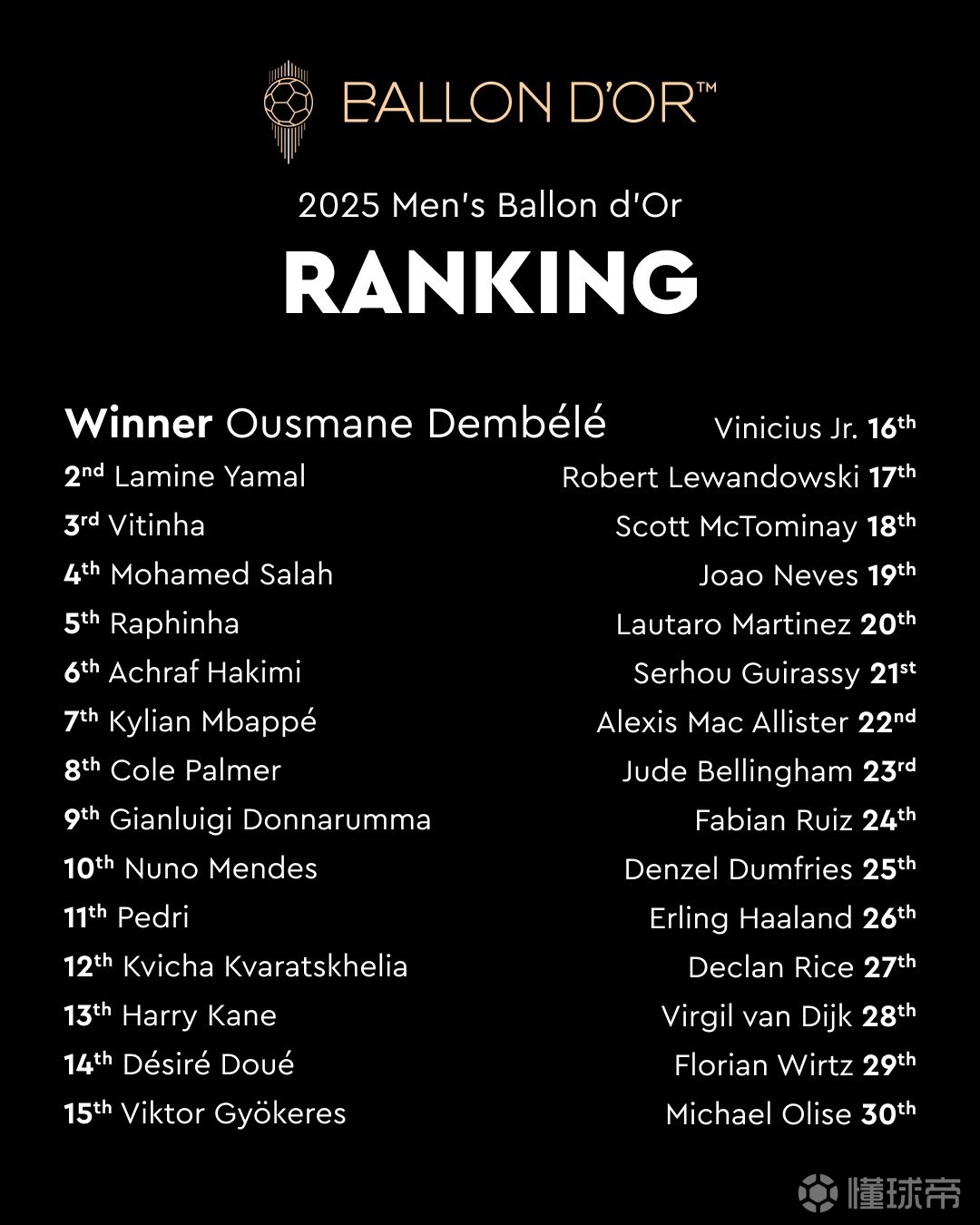 金球奖2025大爆冷？登贝莱荣膺桂冠，姆巴佩竟只排第七