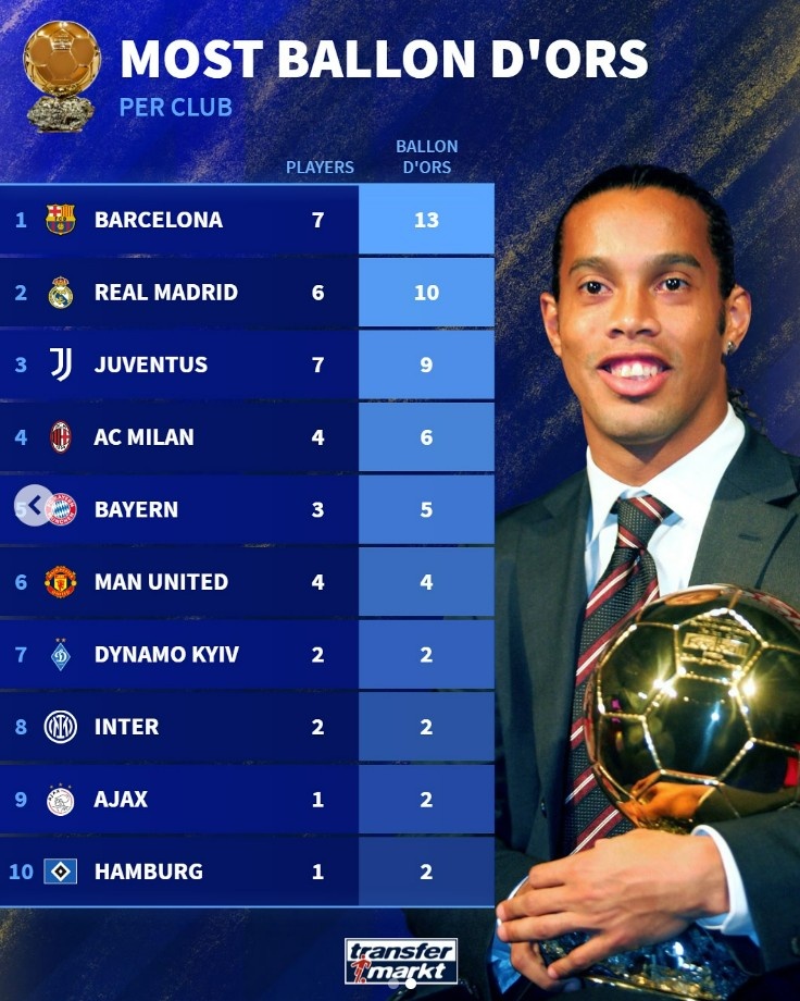 金球奖发布俱乐部排名，巨头们还是老样子，套路久了没新意