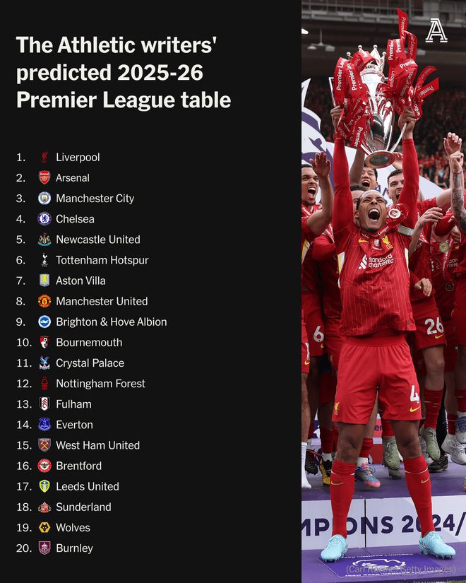 TA预赛新赛季英超排名：利物浦崛起，曼城位列二、三位