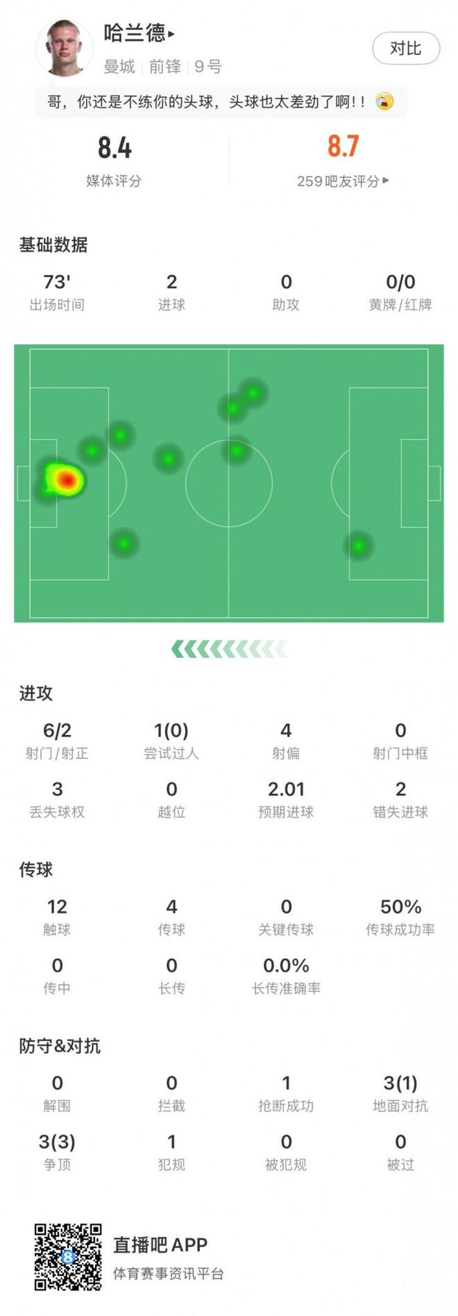 哈兰德再现神锋本色 曼城对狼队的完美表现