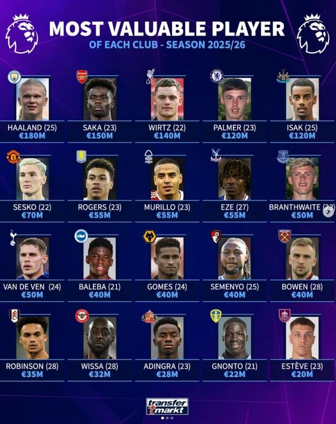 英超新赛季身价排行榜，哈兰德居然不是第一大笑话