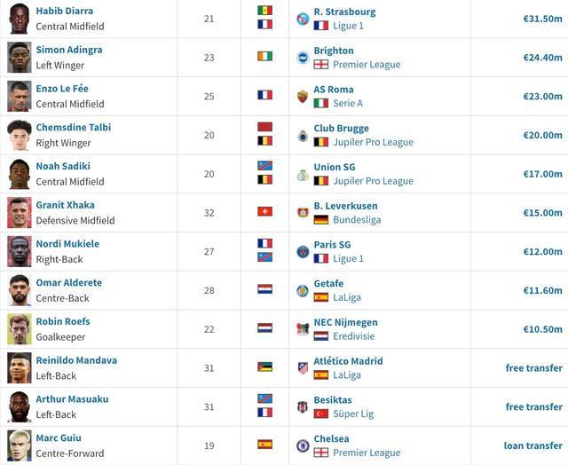 桑德兰的疯狂夏天 1.65亿欧元买买买真不怕死