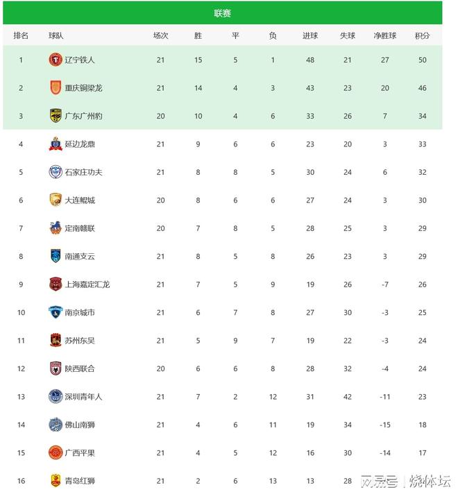 中甲新一轮热闹开战，重庆铜梁龙拥抱胜利