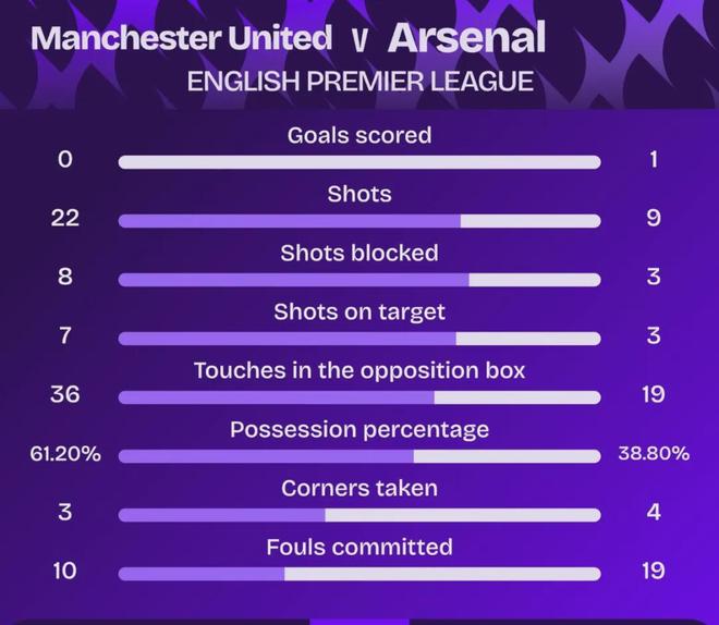 阿森纳靠角球客胜曼联，赛果漂亮但运动战还得补课