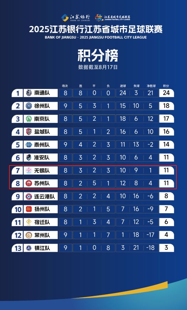 苏超积分榜那点儿门道，苏州净胜球多还排后面，别怪规则你不懂