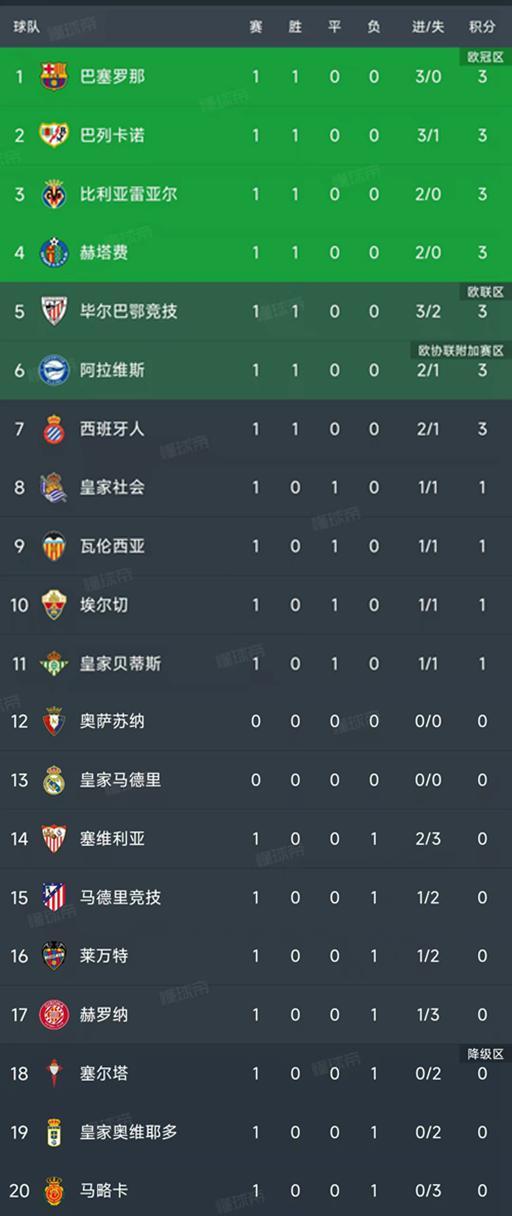 西甲首轮速报，巴萨三球开门红，马竞后防翻车成最大冷门