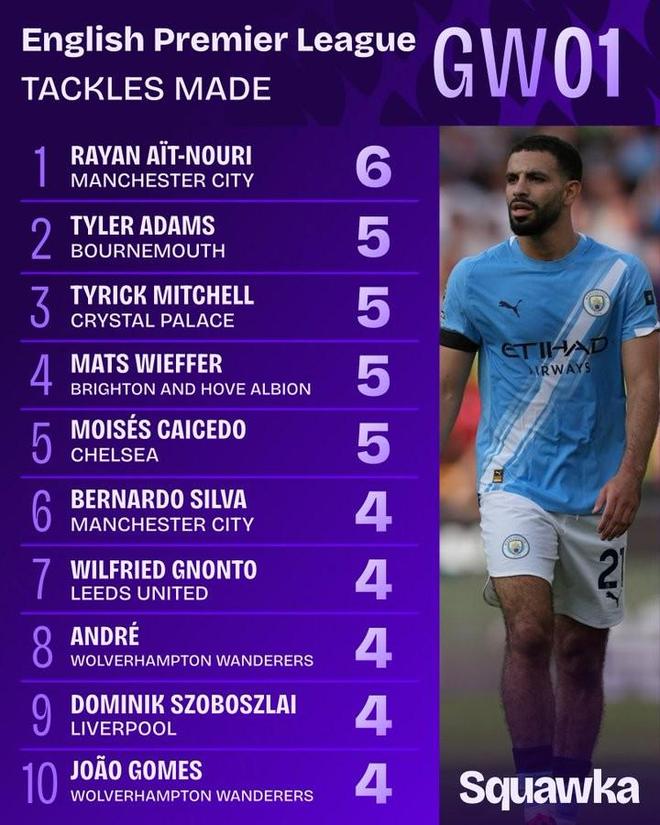 英超首轮抢断榜已出，艾特-努里6次领跑，抢断数据能说明什么