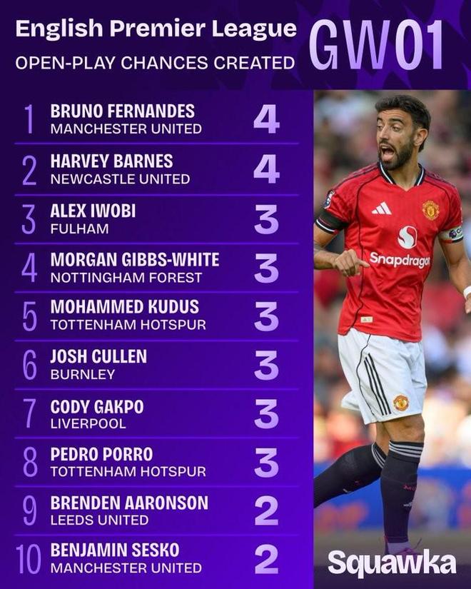 英超首轮创造机会榜，B费和哈维-巴恩斯刷数据还是开挂了