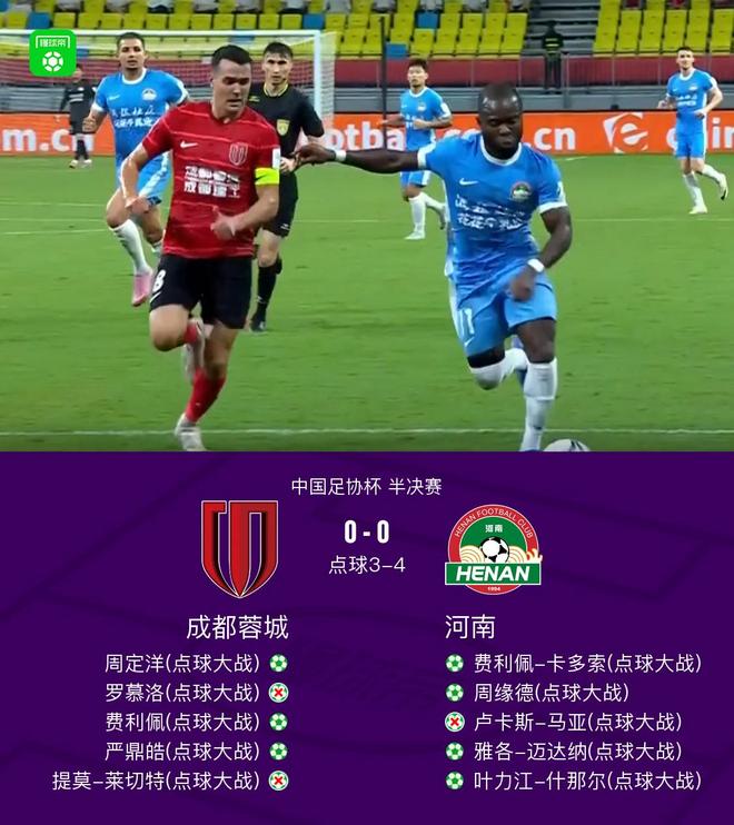 王国明成英雄，河南点球4-3淘汰成都，120分钟0-0还真刺激
