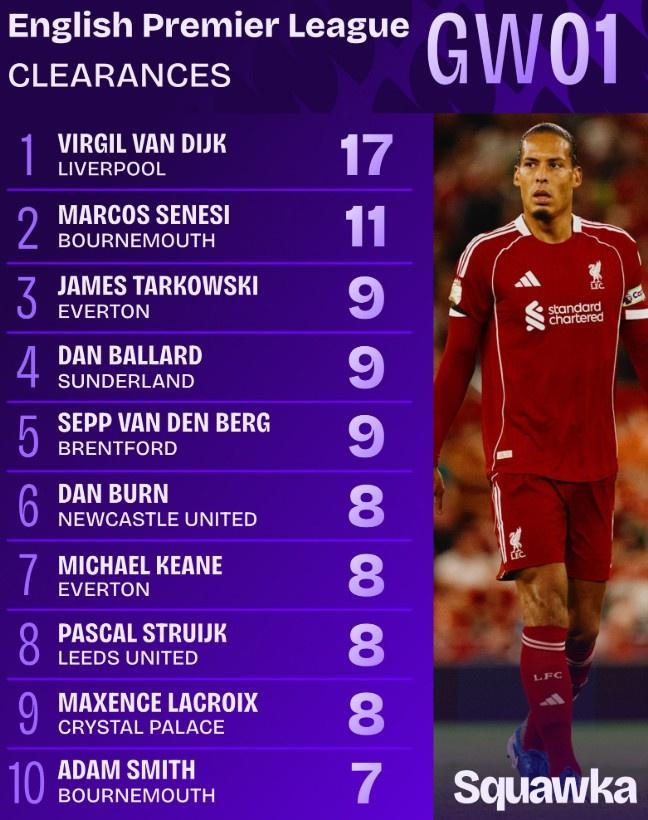 范迪克17次解围，利物浦是稳了还是被动？