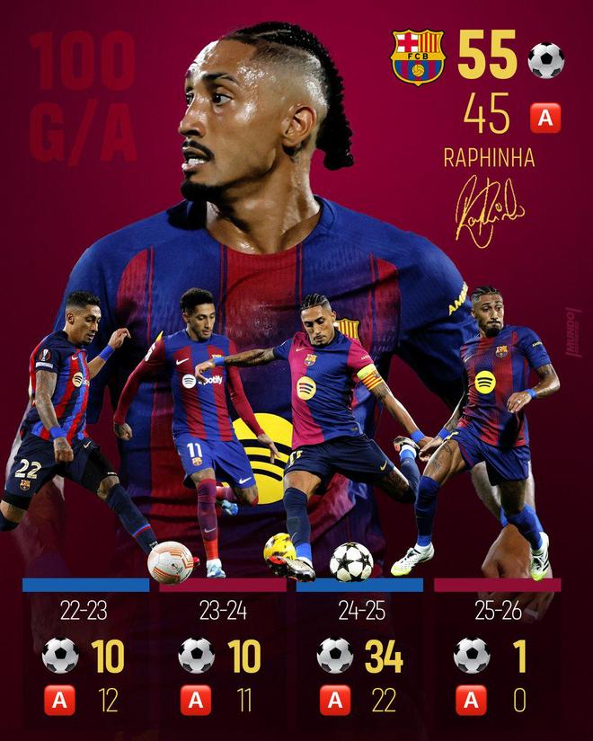 拉菲尼亚为巴萨直接参与100球，数据说明他已经不只是边路点缀