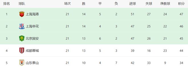 申花这波掉链子不是运气不佳，客战青岛必须抢分但隐患仍在