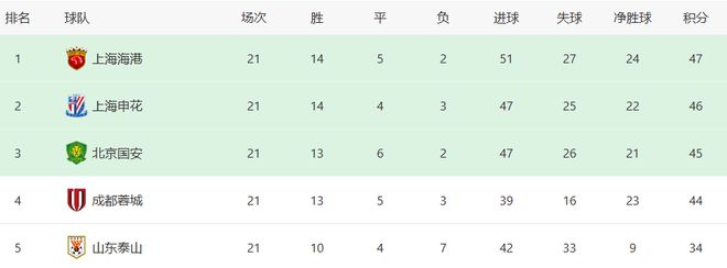 中超四强混战，北京国安靠赛程吃饱，能否把牌打好还得看骨气