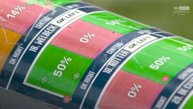 英超门神皮克福德的‘小抄’套路，真有那么神吗？