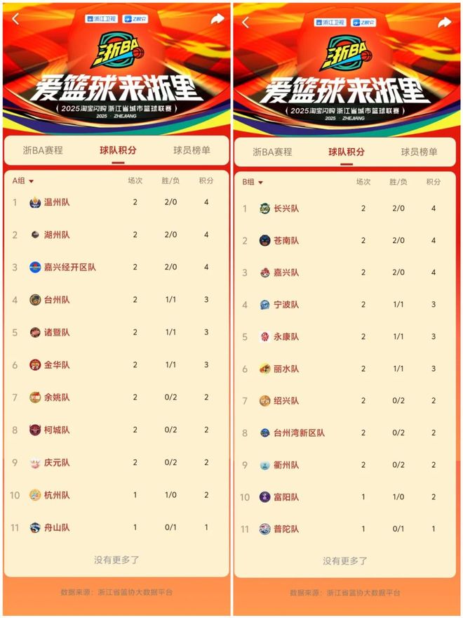 浙BA城市争霸赛激战正酣，温州湖州嘉兴霸气三强争霸！