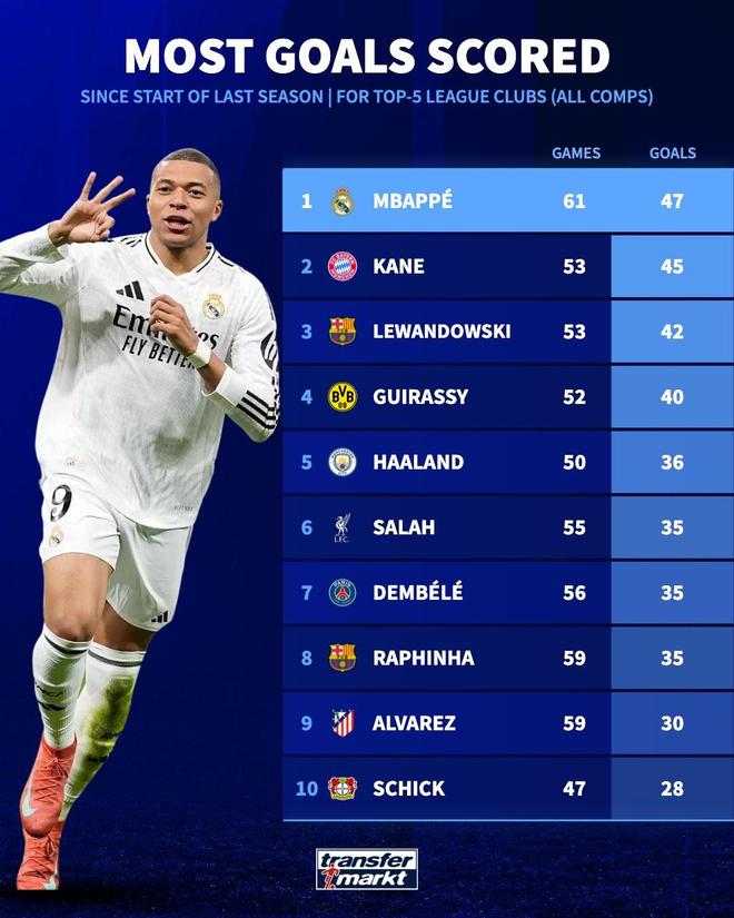 姆巴佩在皇马的火力炸裂，五大联赛进球王毫无悬念