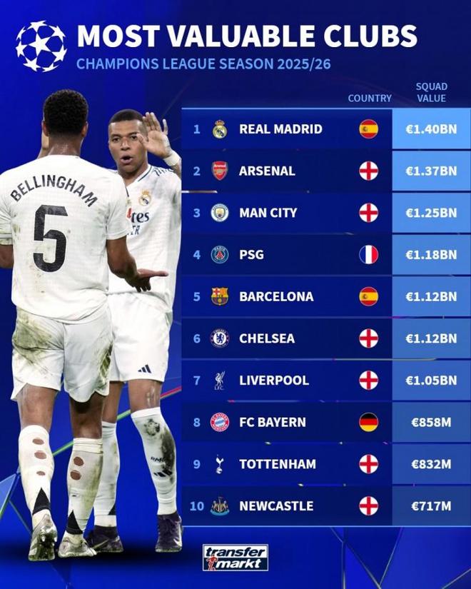 皇马欧冠身价称霸，曼城阿森纳紧随其后，英超豪门身价大战风云再起