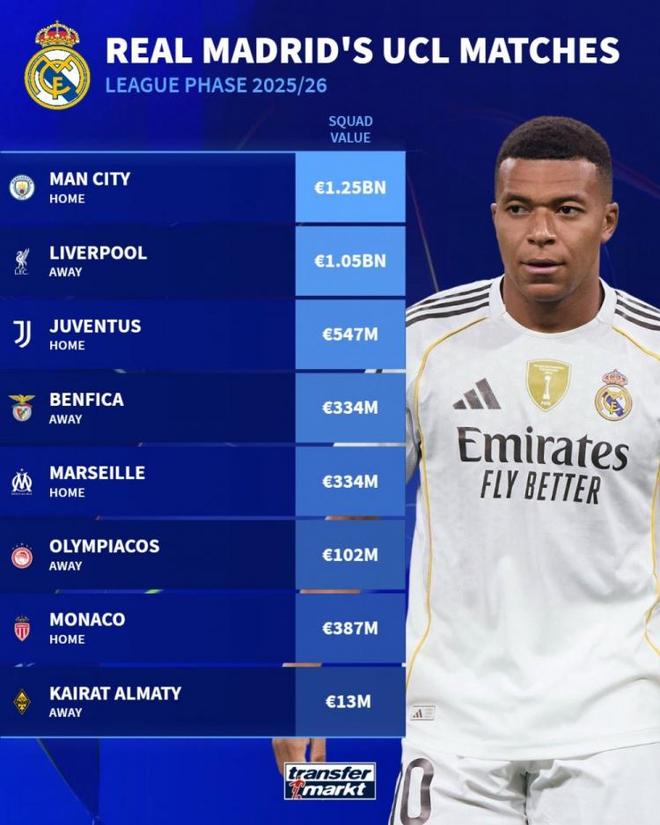 皇马欧冠对手身价曝光，曼城利物浦身价冠绝欧洲，尤文本菲卡表现悬殊