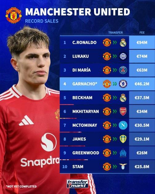 加纳乔以4620万欧加盟切尔西 曼联出售收入排名第四名次引热议