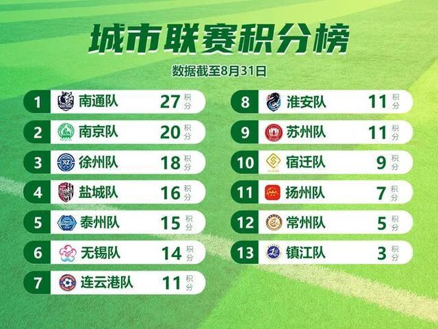 苏超第十轮打响 南京队连胜南通全胜 竞争激烈令人期待