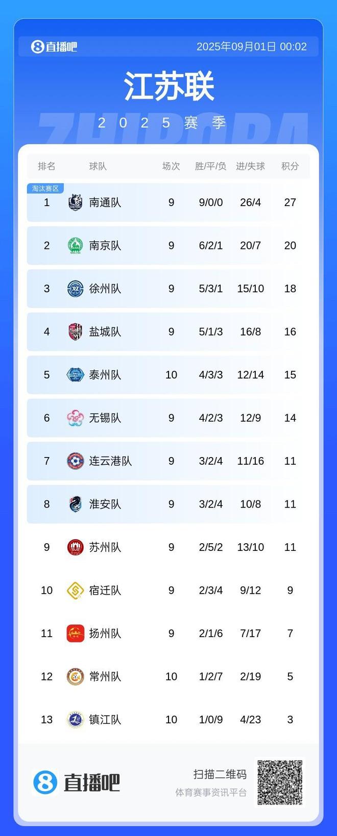 南通队火力全开，苏超联赛狂飙九连胜，积分差距引发关注